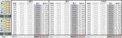 天天酷跑循环路段三大坐骑评测