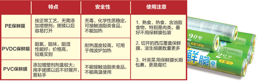 保鲜膜含增塑剂对人体有害?解读保鲜膜有害说